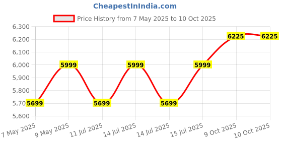 myntra.com DROGO Ergonomic White High Back Mesh Adjustable Seat Rocking & Winged Back Study Chair drogo Price History Graph from 7 May 2025 to 10 Oct 2025