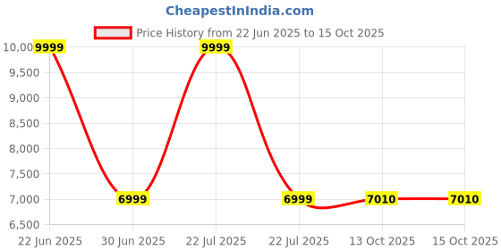 myntra.com DROGO Ergonomic White Mesh Adjustable Seat Rocking & Flip Up Armrest Study Chair drogo Price History Graph from 22 Jun 2025 to 14 Oct 2025