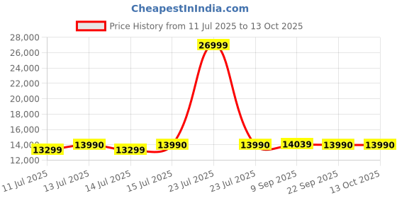 myntra.com DROGO Gaming Chair With Adjustable Seat & 3D Armrest Gaming Chair drogo Price History Graph from 11 Jul 2025 to 13 Oct 2025
