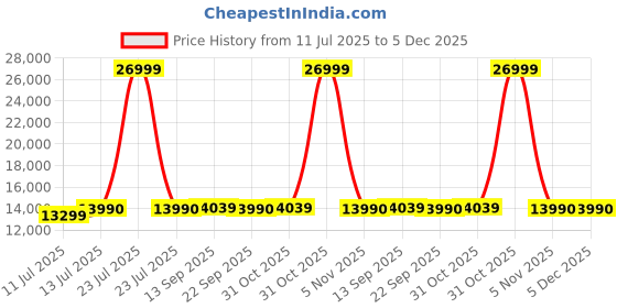 myntra.com DROGO Gaming Chair With Adjustable Seat & 3D Armrest Gaming Chair drogo Price History Graph from 11 Jul 2025 to 5 Dec 2025