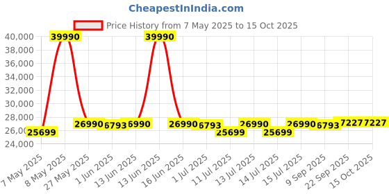 myntra.com DROGO Grey & White Adjustable Seat 6D Armrest & 4D Headrest Office Chair drogo Price History Graph from 7 May 2025 to 15 Oct 2025