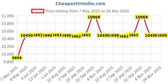 myntra.com DROGO Grey & White High Back Lumbar Support Office Chair drogo Price History Graph from 7 May 2025 to 28 Nov 2025