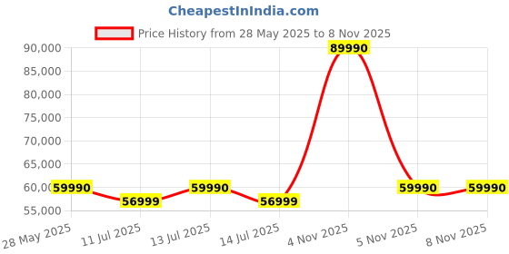 myntra.com DROGO Grey Ergo Flow Luxury Ergonomic Office Chair For Work From Home drogo Price History Graph from 28 May 2025 to 5 Nov 2025