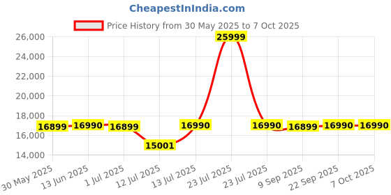 myntra.com DROGO Grey Ergonomic 3D Armrest Adjustable Seat & Foot Rest Gaming Chair drogo Price History Graph from 30 May 2025 to 7 Oct 2025