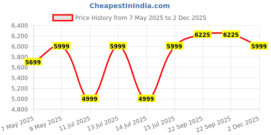 myntra.com DROGO Grey Ergonomic High Back Mesh Adjustable Seat Rocking & Winged Back Study Chair drogo Price History Graph from 7 May 2025 to 2 Dec 2025