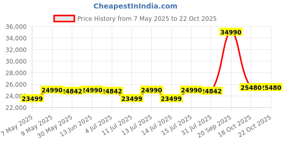 myntra.com DROGO Grey Ergonomic Study Arm Chair With Footrest drogo Price History Graph from 7 May 2025 to 22 Oct 2025