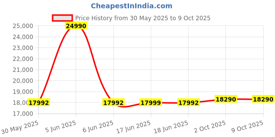 myntra.com DROGO Grey Ergonomic Study Folding Chair drogo Price History Graph from 30 May 2025 to 9 Oct 2025