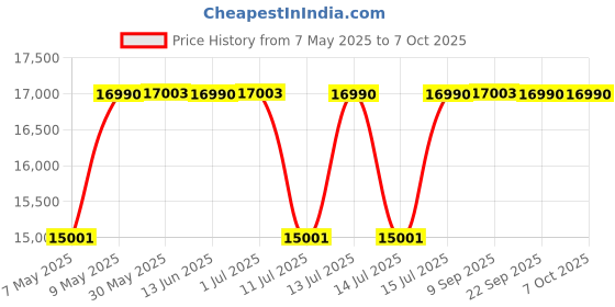 myntra.com DROGO Grey Multi-Purpose Ergonomic Gaming Chair With 7 Way Adjustable Seat & USB Massager drogo Price History Graph from 7 May 2025 to 6 Oct 2025