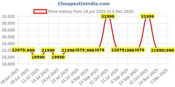 myntra.com DROGO Grey Study Arm Chair With 4D Armrest drogo Price History Graph from 18 Jun 2025 to 3 Dec 2025