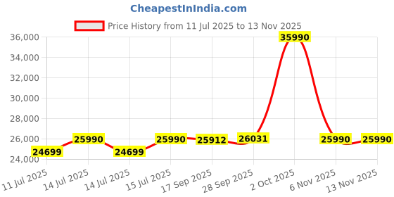 myntra.com DROGO Grey Study Arm Chair With Laptop Tray & 4D Armrest drogo Price History Graph from 11 Jul 2025 to 12 Nov 2025