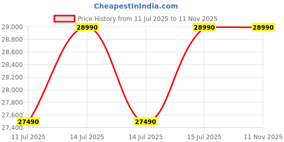 myntra.com DROGO Grey Study Arm Chair With Laptop Tray & 4D Armrest drogo Price History Graph from 11 Jul 2025 to 11 Nov 2025