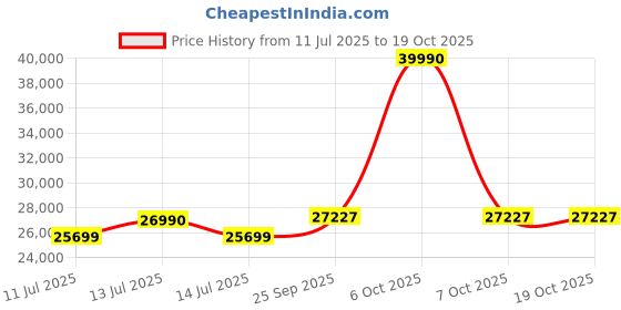 myntra.com DROGO GreyAdjustable Seat & Lumbar Support Office Chair drogo Price History Graph from 11 Jul 2025 to 17 Oct 2025