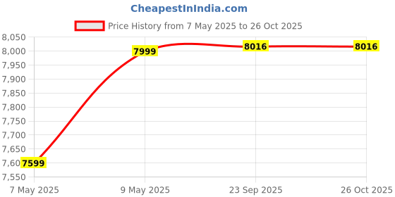 myntra.com DROGO Lumina Ergonomic Black Leatherette Armrest Mesh & Curve Lumbar Support Study Chair drogo Price History Graph from 7 May 2025 to 26 Oct 2025