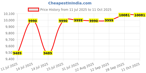 myntra.com DROGO Lumina Pro Ergonomic Grey Leatherette Fixed Armrest & Lumbar Support Study Chair drogo Price History Graph from 11 Jul 2025 to 10 Oct 2025