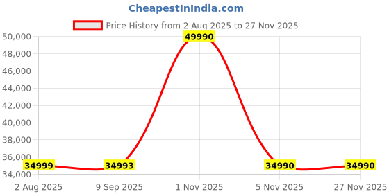 myntra.com DROGO Luxora Black Zero Gravity Electric Motorised Single Seater Recliner drogo Price History Graph from 2 Aug 2025 to 25 Nov 2025