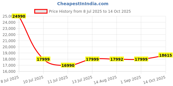 myntra.com DROGO Neoflex Ergonomic Black Mesh Adjustable Armrest & Lumbar Support Study Chair drogo Price History Graph from 8 Jul 2025 to 14 Oct 2025