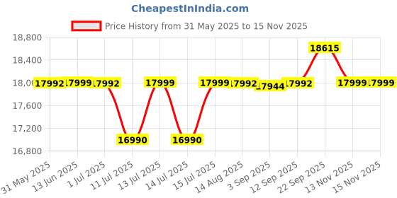 myntra.com DROGO Neoflex Ergonomic Grey Mesh Adjustable Armrest & Lumbar Support Study Chair drogo Price History Graph from 31 May 2025 to 15 Nov 2025