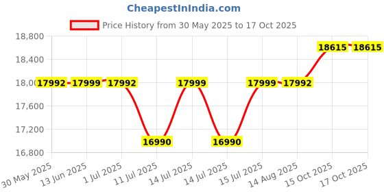 myntra.com DROGO Neoflex Ergonomic White Mesh Adjustable Armrest & Lumbar Support Study Chair drogo Price History Graph from 30 May 2025 to 16 Oct 2025