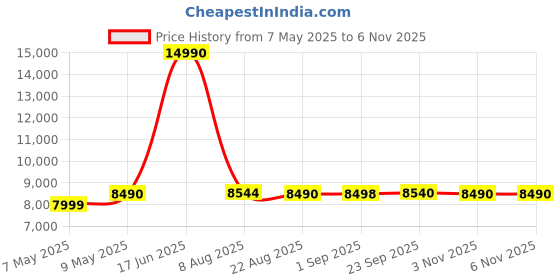 myntra.com DROGO PinkAdjustable Seat & Lumbar Support Office Chair drogo Price History Graph from 7 May 2025 to 5 Nov 2025