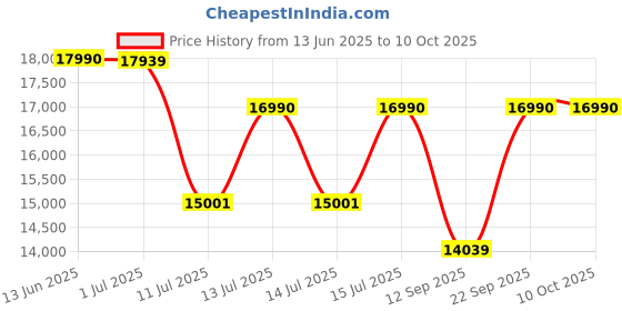 myntra.com DROGO Red Ergonomic Gaming Chair With Footrest,Adjustable Seat With Full Recline drogo Price History Graph from 13 Jun 2025 to 9 Oct 2025