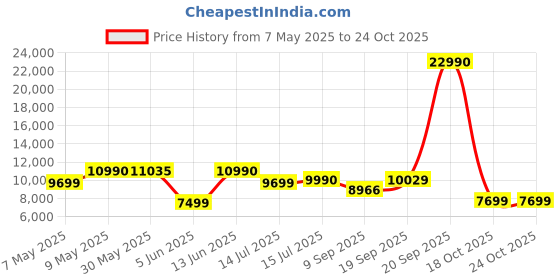 myntra.com DROGO White & Black Onyx Gaming Chair With Adjustable Neck & Lumbar Support Pillow drogo Price History Graph from 7 May 2025 to 24 Oct 2025