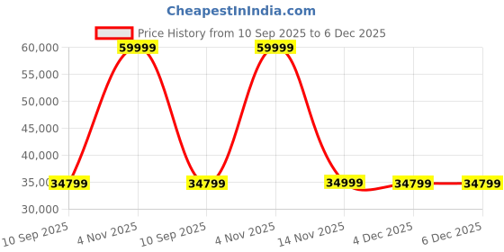 myntra.com DROGO White FreedomX CrossLeg Adjustable Study Chair drogo Price History Graph from 10 Sep 2025 to 5 Dec 2025