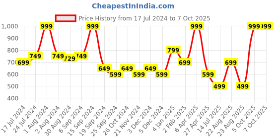 myntra.com DROMEN & CO 50 Sheets Bronze Highlighter Paper dromen & co Price History Graph from 17 Jul 2024 to 7 Oct 2025