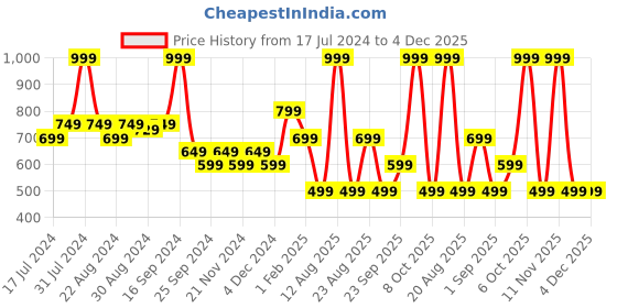 myntra.com DROMEN & CO 50 Sheets Pink Blush Paper dromen & co Price History Graph from 17 Jul 2024 to 3 Dec 2025