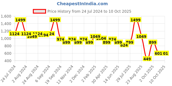 myntra.com DROMEN & CO Jade Facial Roller dromen & co Price History Graph from 24 Jul 2024 to 9 Oct 2025