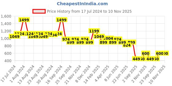 myntra.com DROMEN & CO Jade Gua Sha Stone dromen & co Price History Graph from 17 Jul 2024 to 10 Nov 2025