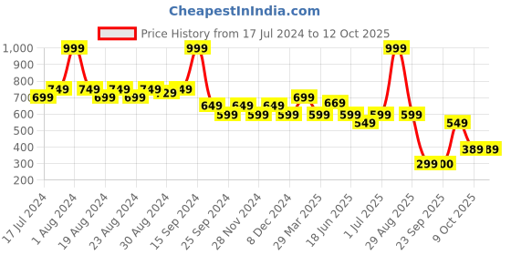 myntra.com DROMEN & CO Mini Jade Facial Roller dromen & co Price History Graph from 17 Jul 2024 to 12 Oct 2025