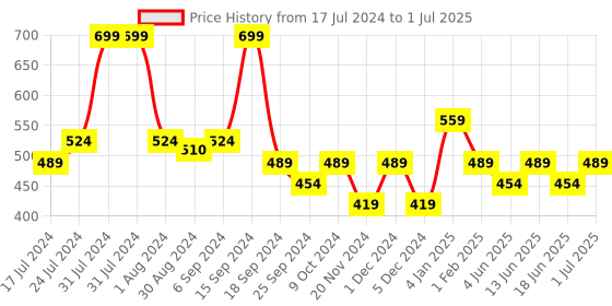 myntra.com DROMEN & CO Multani Mitti Face Wash with Niacinamide & Aloevera - 100 ml dromen & co Price History Graph from 17 Jul 2024 to 1 Jul 2025
