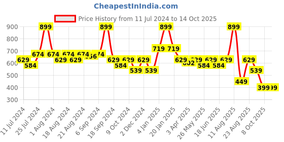 myntra.com DROMEN & CO Natural Honey Mist With Coconut Water - 100ml dromen & co Price History Graph from 11 Jul 2024 to 14 Oct 2025