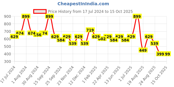 myntra.com DROMEN & CO Natural Honey Mist with Coconut Water & Vitamin B5 - 100 ml dromen & co Price History Graph from 17 Jul 2024 to 15 Oct 2025
