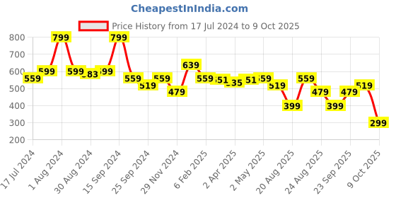 myntra.com DROMEN & CO Pack Of 3 Undereye And Cheeck Strips Sheet Masks dromen & co Price History Graph from 17 Jul 2024 to 9 Oct 2025