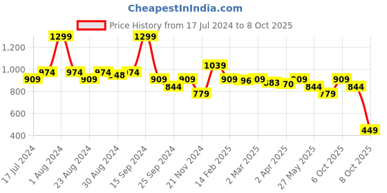 myntra.com DROMEN & CO Pack Of 5 Undereye and Cheek Strips Sheet Masks dromen & co Price History Graph from 17 Jul 2024 to 8 Oct 2025