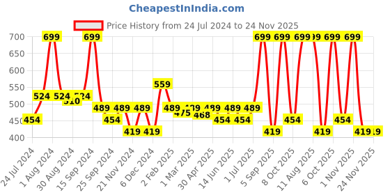 myntra.com DROMEN & CO Pure Rose Water Face Mist 100 ml dromen & co Price History Graph from 24 Jul 2024 to 24 Nov 2025