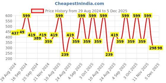 myntra.com DROMEN & CO Thyme Essential Oil For Dandruff  & Hair Thickness - 30ml dromen & co Price History Graph from 29 Aug 2024 to 5 Dec 2025