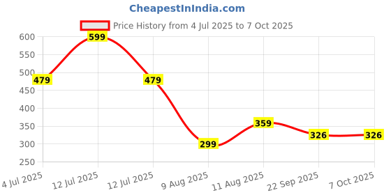 myntra.com DRONTIKA Amla-Reetha Shikakai Shampoo- 200 ml drontika Price History Graph from 4 Jul 2025 to 7 Oct 2025