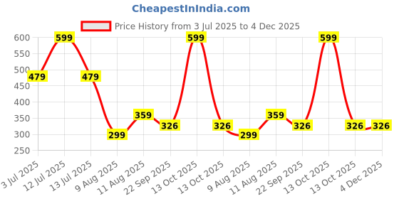 myntra.com DRONTIKA Amla Reetha Shikakai Shampoo- 500 ml drontika Price History Graph from 3 Jul 2025 to 4 Dec 2025