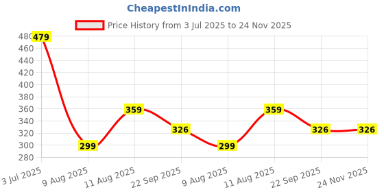 myntra.com DRONTIKA Anti-Hair Fall Amla Bhringraj Shampoo - 200 ml drontika Price History Graph from 3 Jul 2025 to 23 Nov 2025
