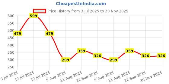 myntra.com DRONTIKA Ayurvedic Anti-Dandruff Neem Leaf Shampoo - 200 ml drontika Price History Graph from 3 Jul 2025 to 30 Nov 2025