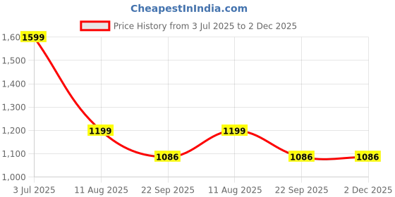 myntra.com DRONTIKA Ayurvedic Herbal Rose Lip Balm With Shea Butter Dry & Pigmented Lips - 10 g drontika Price History Graph from 3 Jul 2025 to 1 Dec 2025