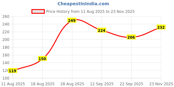 myntra.com DRONTIKA Cold Pressed Castor Oil - 100 ml drontika Price History Graph from 11 Aug 2025 to 23 Nov 2025