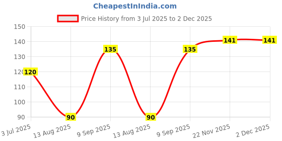 myntra.com DRONTIKA Herbal Castor Oil For Hair Fall - 100ml drontika Price History Graph from 3 Jul 2025 to 1 Dec 2025