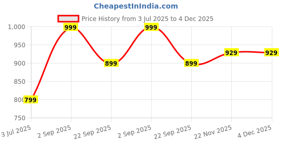 myntra.com DRONTIKA Herbal Hair Serum With Walnut Oil - 100 ml drontika Price History Graph from 3 Jul 2025 to 4 Dec 2025