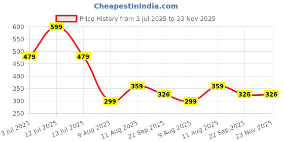 myntra.com DRONTIKA Herbal Maha Bhringraj Shampoo- 500 ml drontika Price History Graph from 3 Jul 2025 to 23 Nov 2025