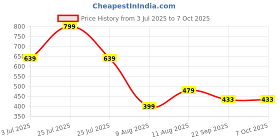 myntra.com DRONTIKA Herbal Set Of 2 Pure & Natural Keratin Protein Shampoo - 200ml Each drontika Price History Graph from 3 Jul 2025 to 7 Oct 2025