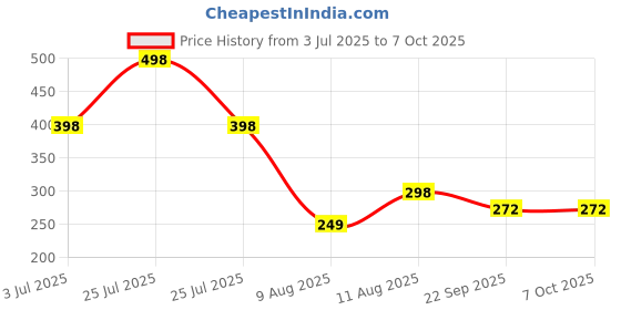 myntra.com DRONTIKA Herbal Set of 2 Pure & Natural Red Onion Shampoo for Hair Growth - 200ml Each drontika Price History Graph from 3 Jul 2025 to 7 Oct 2025