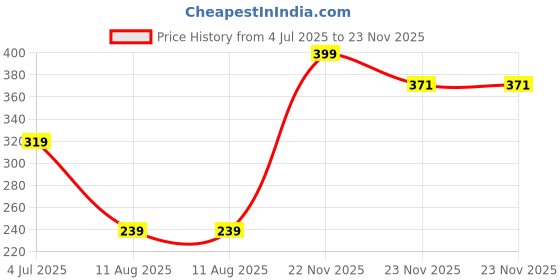myntra.com DRONTIKA Herbal Tea Tree Essential Oil - 15ml drontika Price History Graph from 4 Jul 2025 to 22 Nov 2025